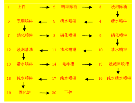 环保电泳工艺流程